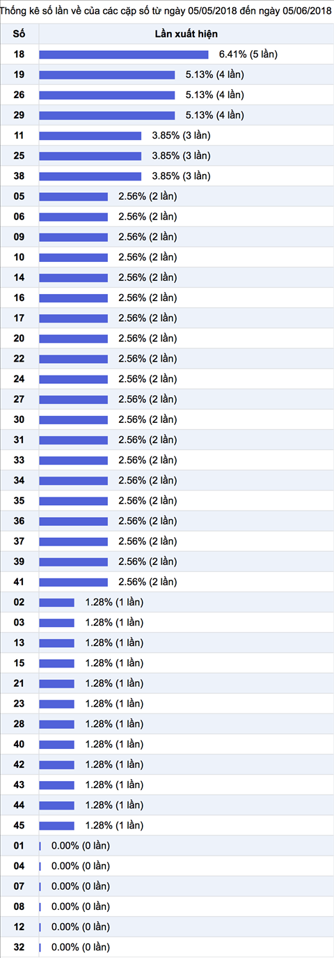 Thong ke nhieu it XS Mega
